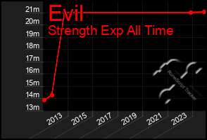 Total Graph of Evil