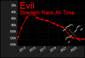 Total Graph of Evil