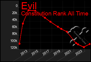 Total Graph of Evil