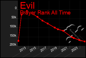 Total Graph of Evil