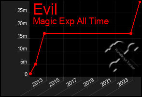 Total Graph of Evil