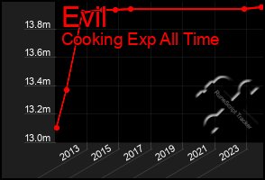 Total Graph of Evil