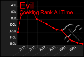 Total Graph of Evil