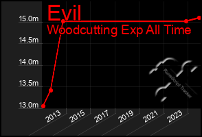 Total Graph of Evil