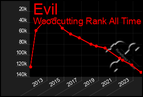 Total Graph of Evil