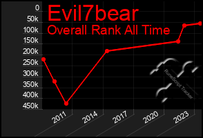 Total Graph of Evil7bear