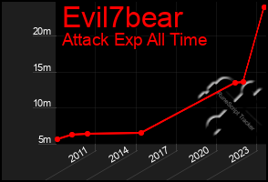 Total Graph of Evil7bear