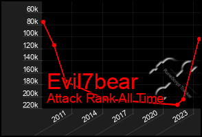 Total Graph of Evil7bear