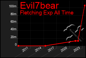 Total Graph of Evil7bear