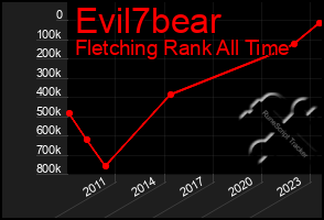 Total Graph of Evil7bear