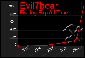 Total Graph of Evil7bear