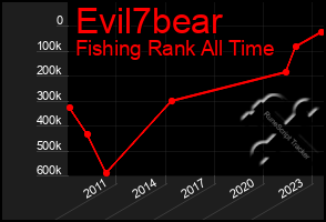 Total Graph of Evil7bear