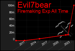 Total Graph of Evil7bear