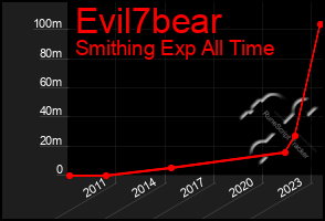 Total Graph of Evil7bear