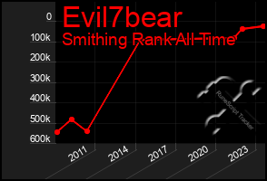 Total Graph of Evil7bear