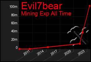 Total Graph of Evil7bear