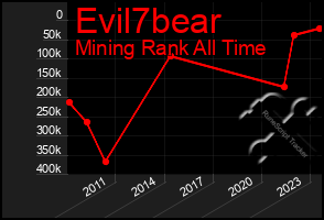 Total Graph of Evil7bear