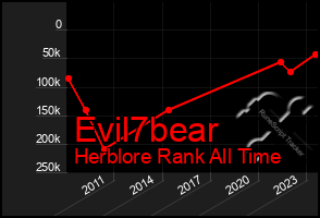 Total Graph of Evil7bear