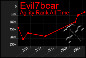 Total Graph of Evil7bear