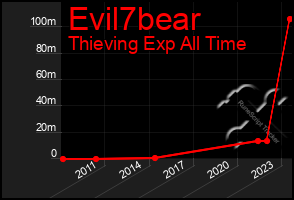 Total Graph of Evil7bear