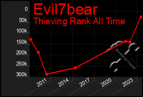 Total Graph of Evil7bear