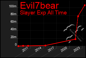 Total Graph of Evil7bear