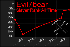 Total Graph of Evil7bear