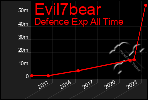 Total Graph of Evil7bear