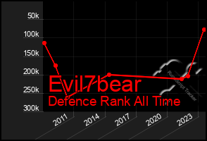 Total Graph of Evil7bear