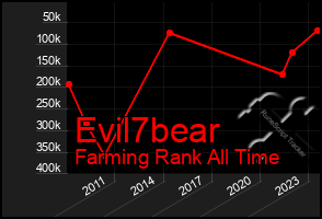 Total Graph of Evil7bear