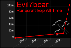 Total Graph of Evil7bear