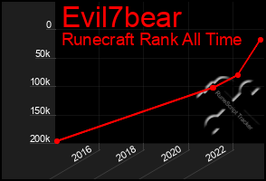 Total Graph of Evil7bear