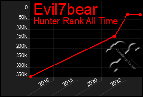 Total Graph of Evil7bear