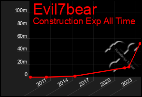 Total Graph of Evil7bear