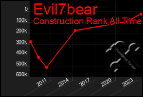 Total Graph of Evil7bear