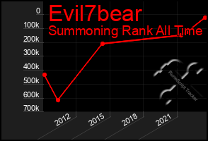 Total Graph of Evil7bear