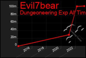 Total Graph of Evil7bear