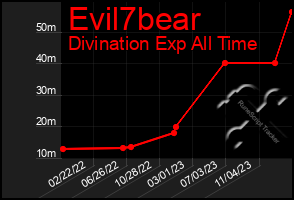 Total Graph of Evil7bear