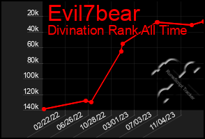 Total Graph of Evil7bear