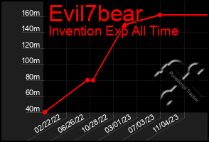 Total Graph of Evil7bear