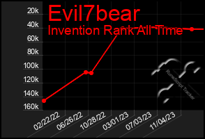 Total Graph of Evil7bear