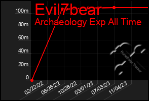 Total Graph of Evil7bear