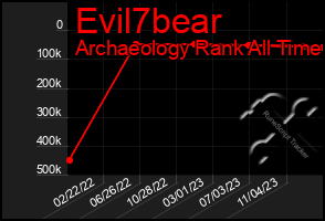 Total Graph of Evil7bear