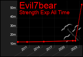 Total Graph of Evil7bear