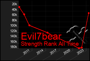 Total Graph of Evil7bear