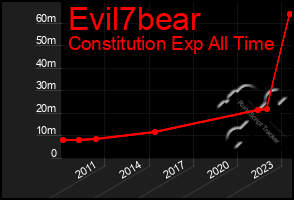 Total Graph of Evil7bear