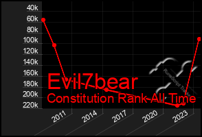 Total Graph of Evil7bear