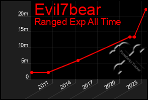 Total Graph of Evil7bear