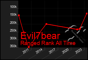 Total Graph of Evil7bear