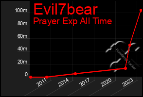 Total Graph of Evil7bear